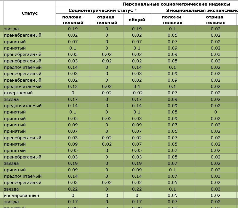 Таблица индивидуальных индексов теперь раскрашена согласно статусам испытуемых