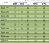 Таблица индивидуальных индексов теперь раскрашена согласно статусам испытуемых
