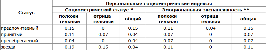 Personal Sociometric Statuses